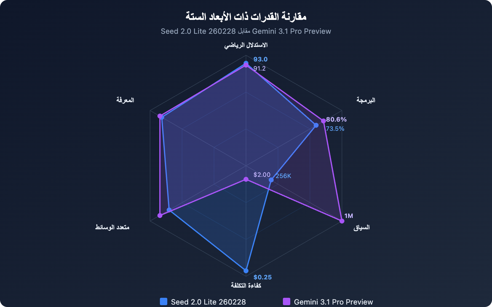 seed-2-0-lite-260228-vs-gemini-3-1-pro-preview-comparison-guide-ar 图示