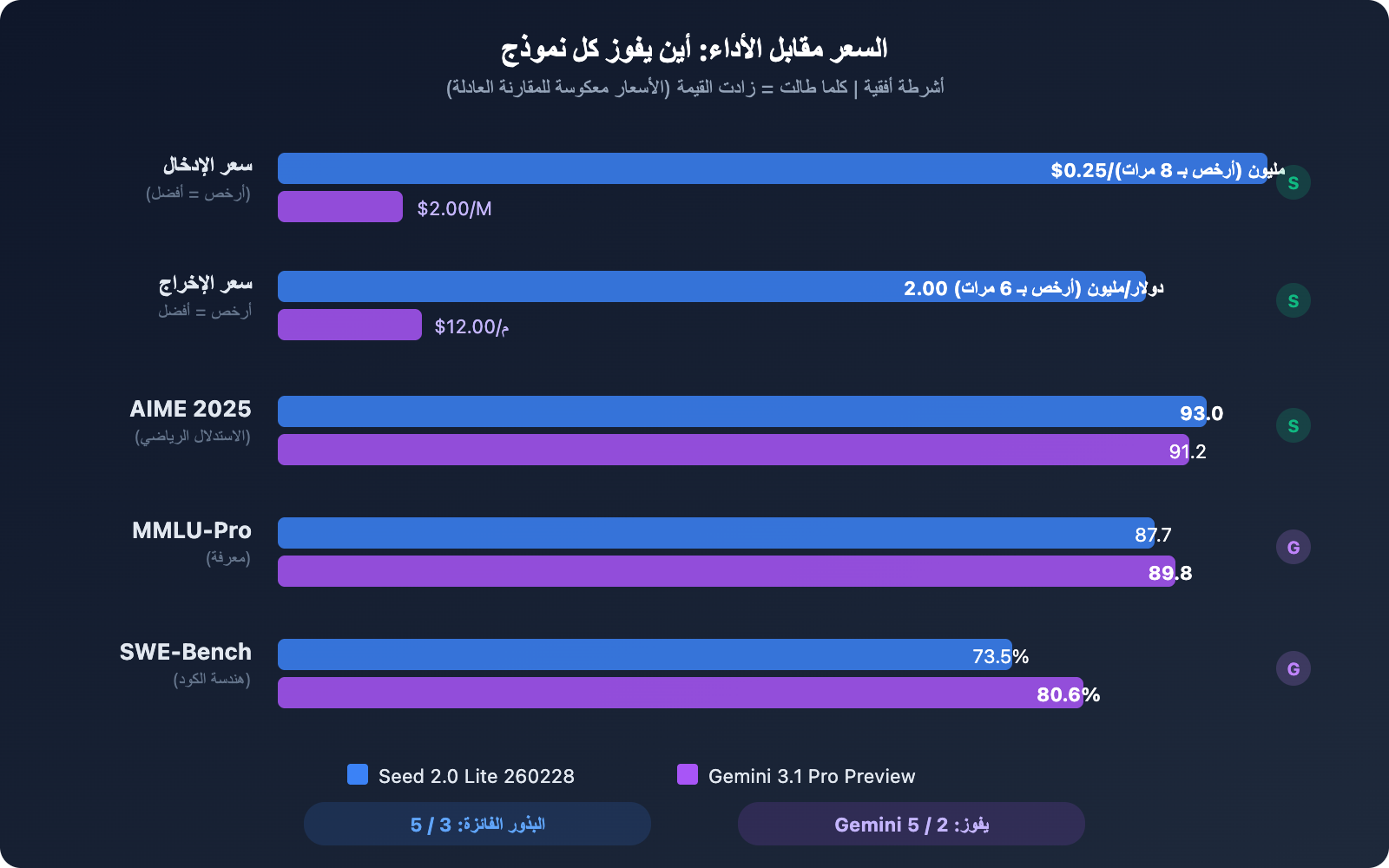 seed-2-0-lite-260228-vs-gemini-3-1-pro-preview-comparison-guide-ar 图示