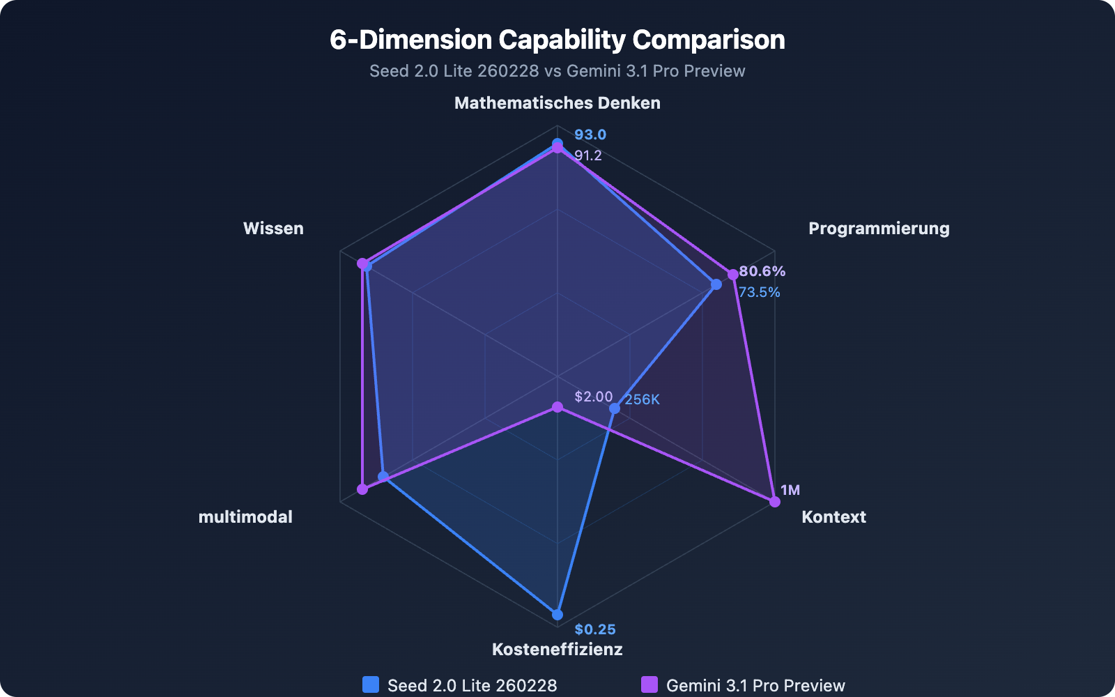 seed-2-0-lite-260228-vs-gemini-3-1-pro-preview-comparison-guide-de 图示
