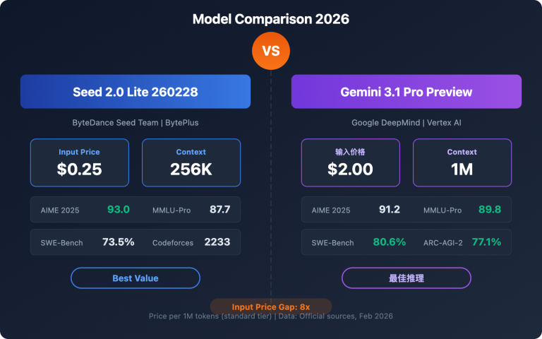 seed 2 0 lite 260228 vs gemini 3 1 pro preview comparison guide en image 0 图示