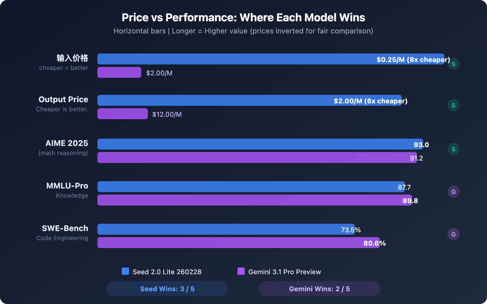 seed-2-0-lite-260228-vs-gemini-3-1-pro-preview-comparison-guide-en 图示
