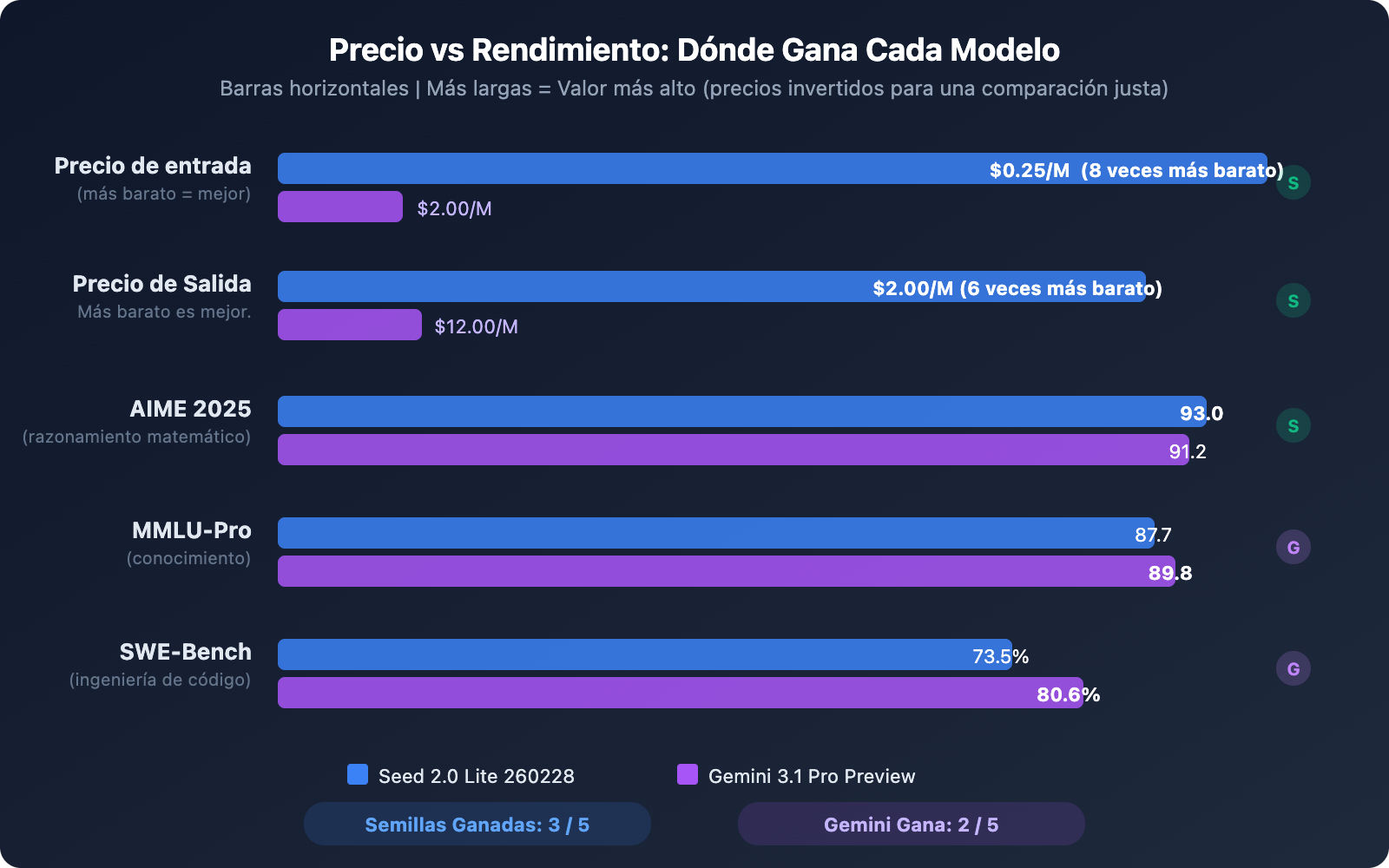 seed-2-0-lite-260228-vs-gemini-3-1-pro-preview-comparison-guide-es 图示