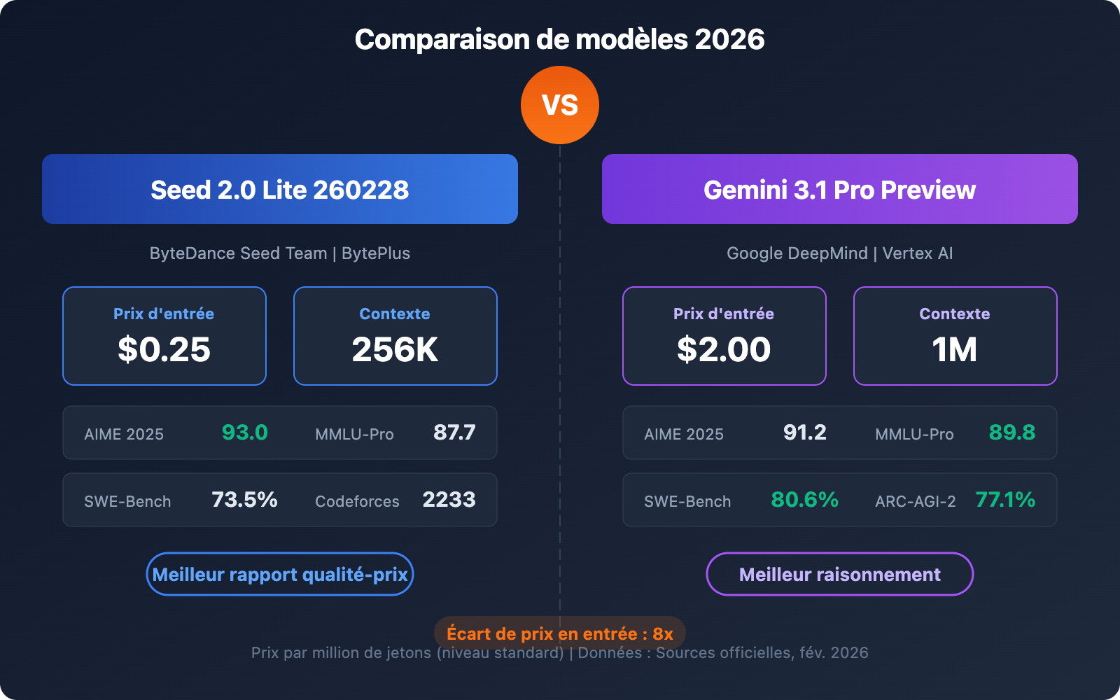 seed-2-0-lite-260228-vs-gemini-3-1-pro-preview-comparison-guide-fr 图示
