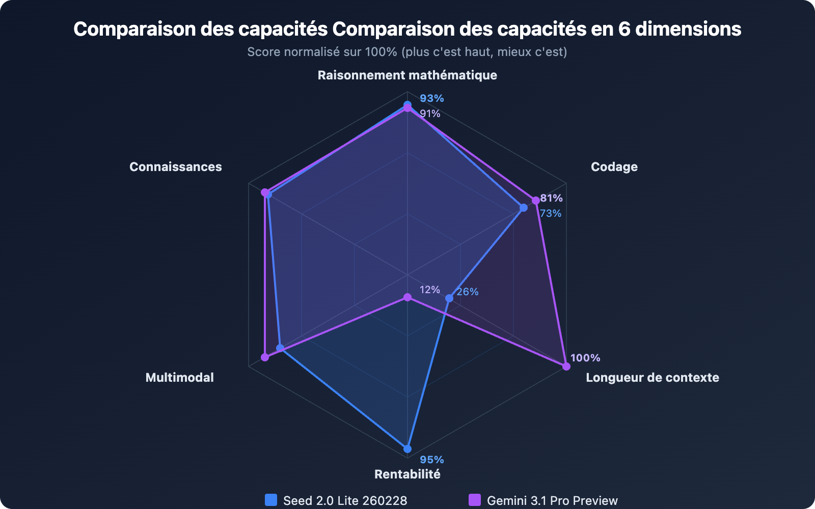 seed-2-0-lite-260228-vs-gemini-3-1-pro-preview-comparison-guide-fr 图示