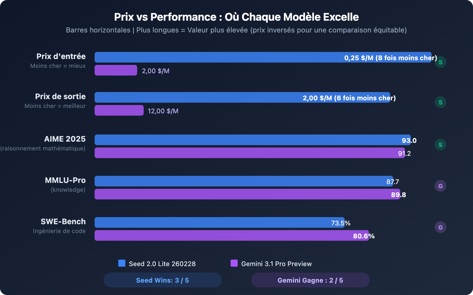 seed-2-0-lite-260228-vs-gemini-3-1-pro-preview-comparison-guide-fr 图示