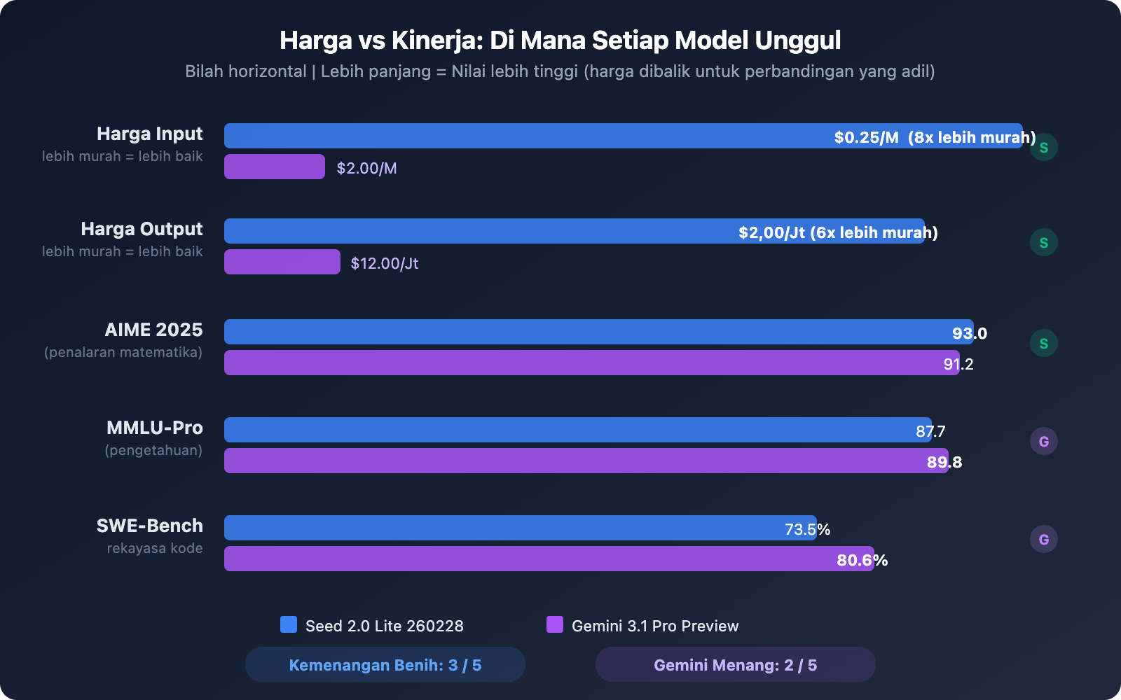 seed-2-0-lite-260228-vs-gemini-3-1-pro-preview-comparison-guide-id 图示
