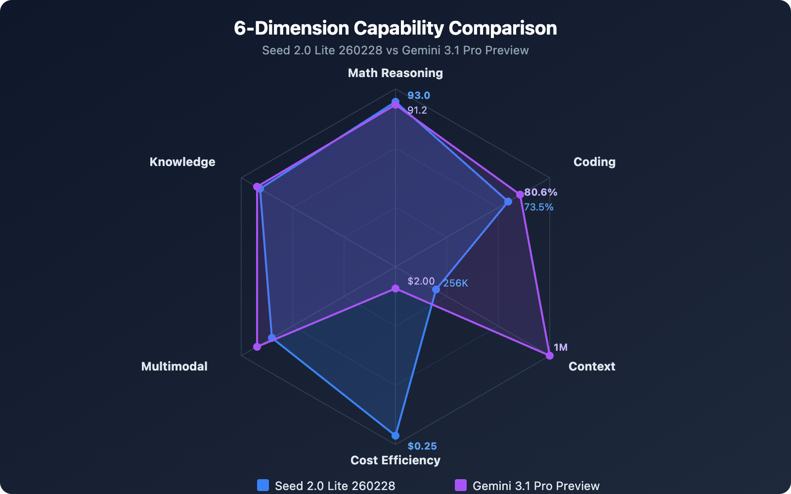 seed-2-0-lite-260228-vs-gemini-3-1-pro-preview-comparison-guide 图示