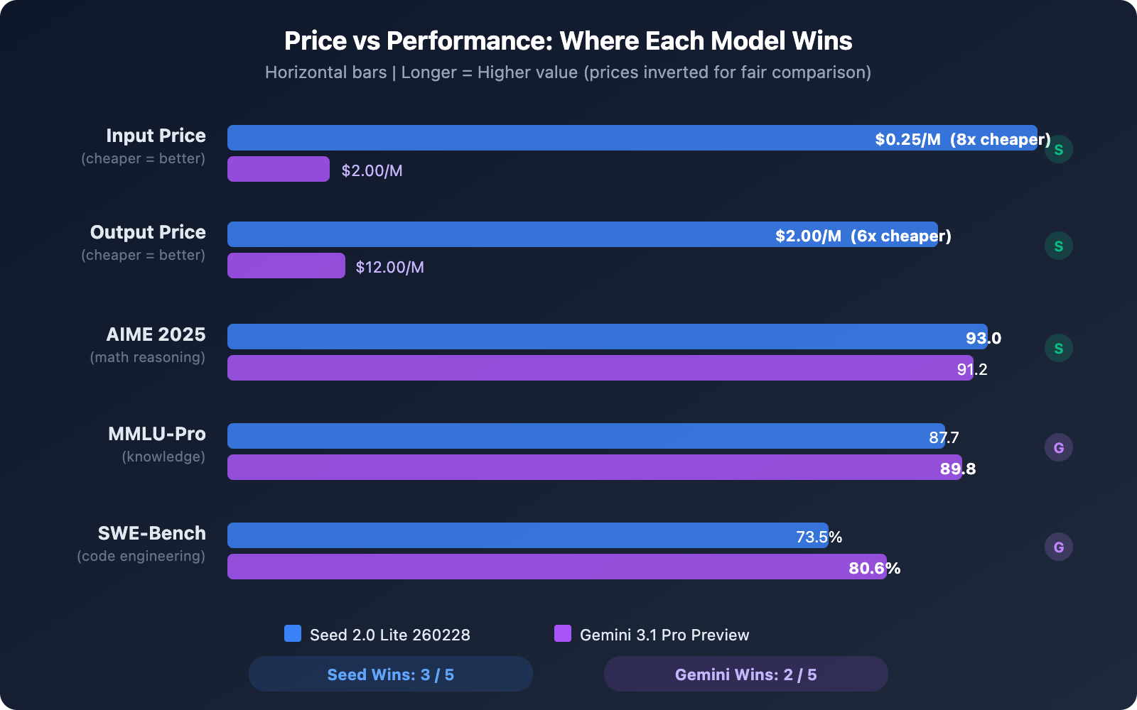 seed-2-0-lite-260228-vs-gemini-3-1-pro-preview-comparison-guide 图示