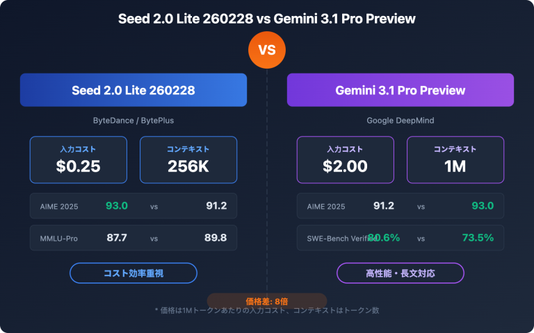 seed 2 0 lite 260228 vs gemini 3 1 pro preview comparison guide ja image 0 图示