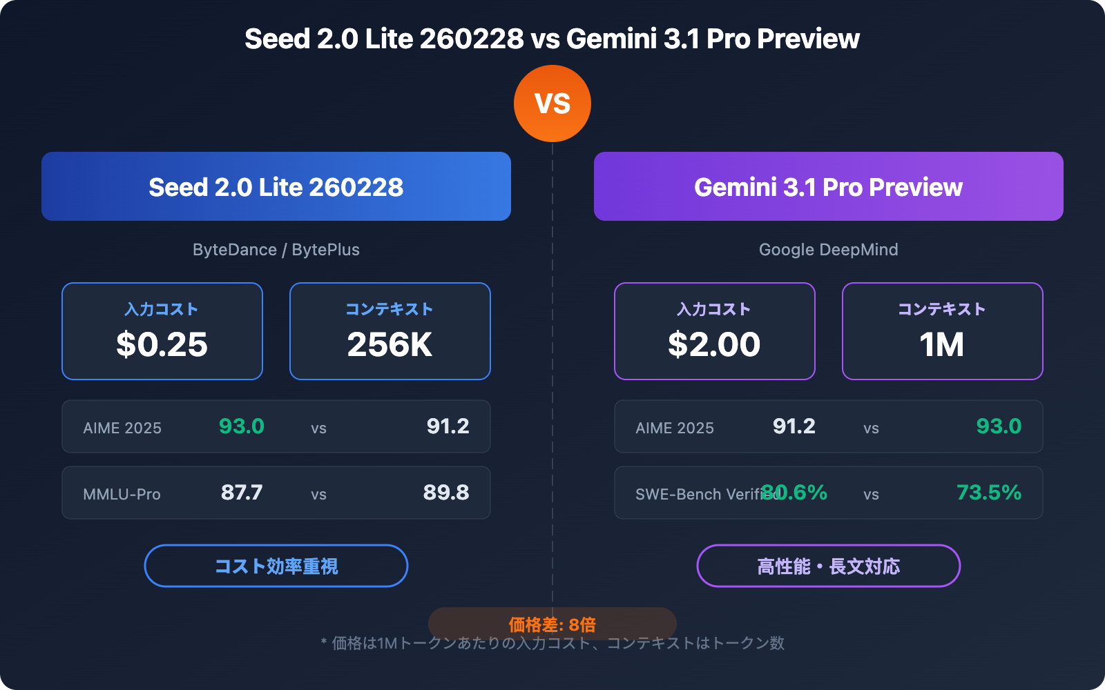seed-2-0-lite-260228-vs-gemini-3-1-pro-preview-comparison-guide-ja 图示