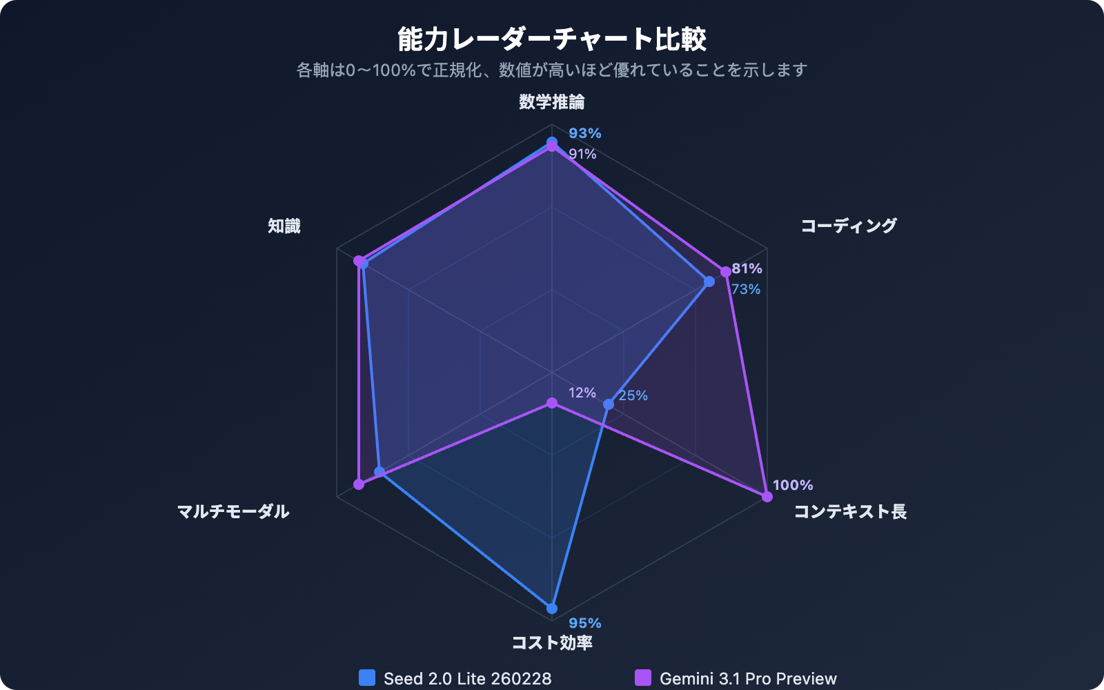seed-2-0-lite-260228-vs-gemini-3-1-pro-preview-comparison-guide-ja 图示