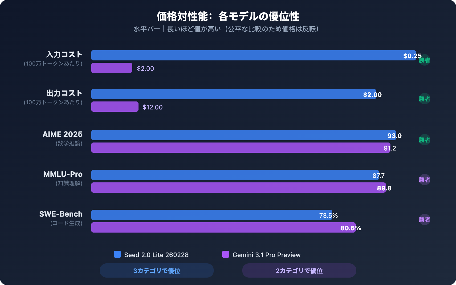 seed-2-0-lite-260228-vs-gemini-3-1-pro-preview-comparison-guide-ja 图示