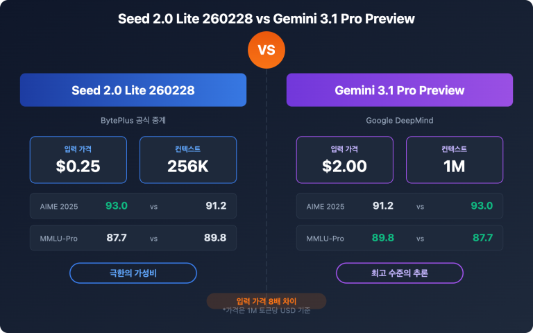seed 2 0 lite 260228 vs gemini 3 1 pro preview comparison guide ko image 0 图示