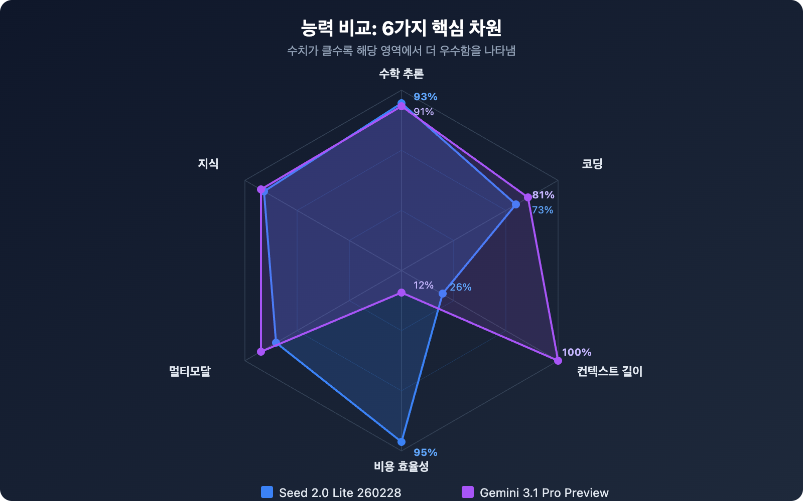 seed-2-0-lite-260228-vs-gemini-3-1-pro-preview-comparison-guide-ko 图示