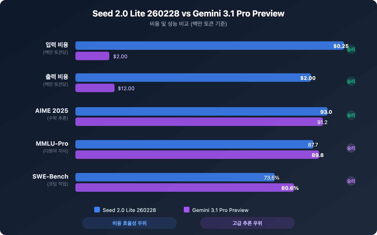 seed-2-0-lite-260228-vs-gemini-3-1-pro-preview-comparison-guide-ko 图示