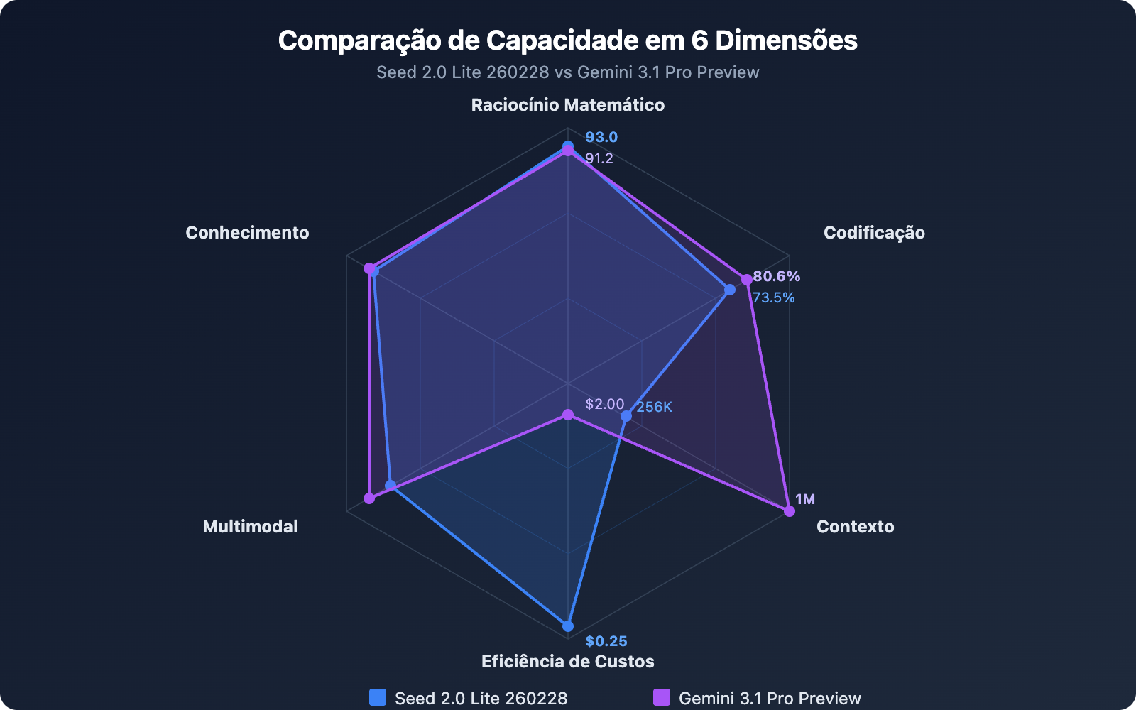 seed-2-0-lite-260228-vs-gemini-3-1-pro-preview-comparison-guide-pt-pt 图示