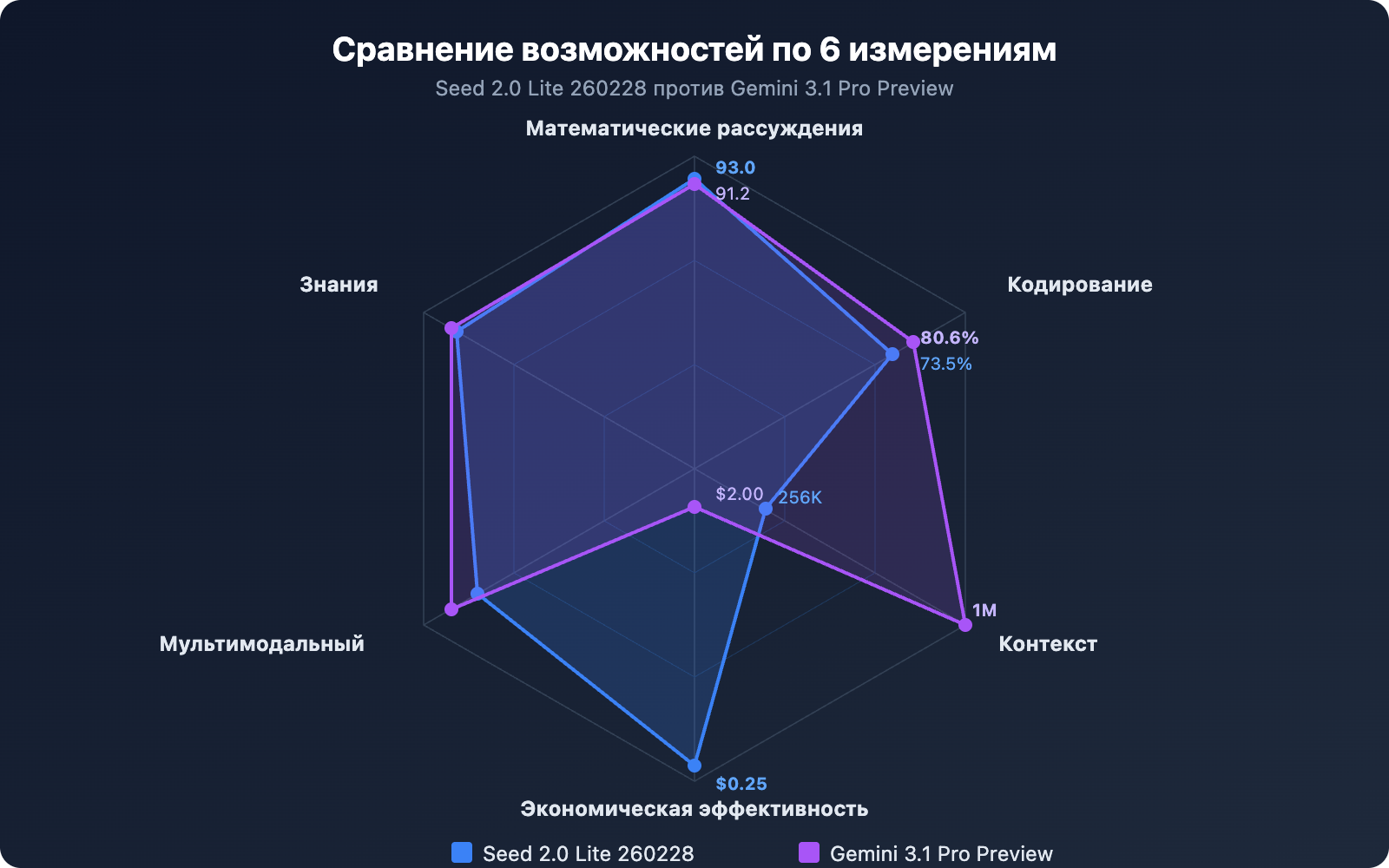 seed-2-0-lite-260228-vs-gemini-3-1-pro-preview-comparison-guide-ru 图示