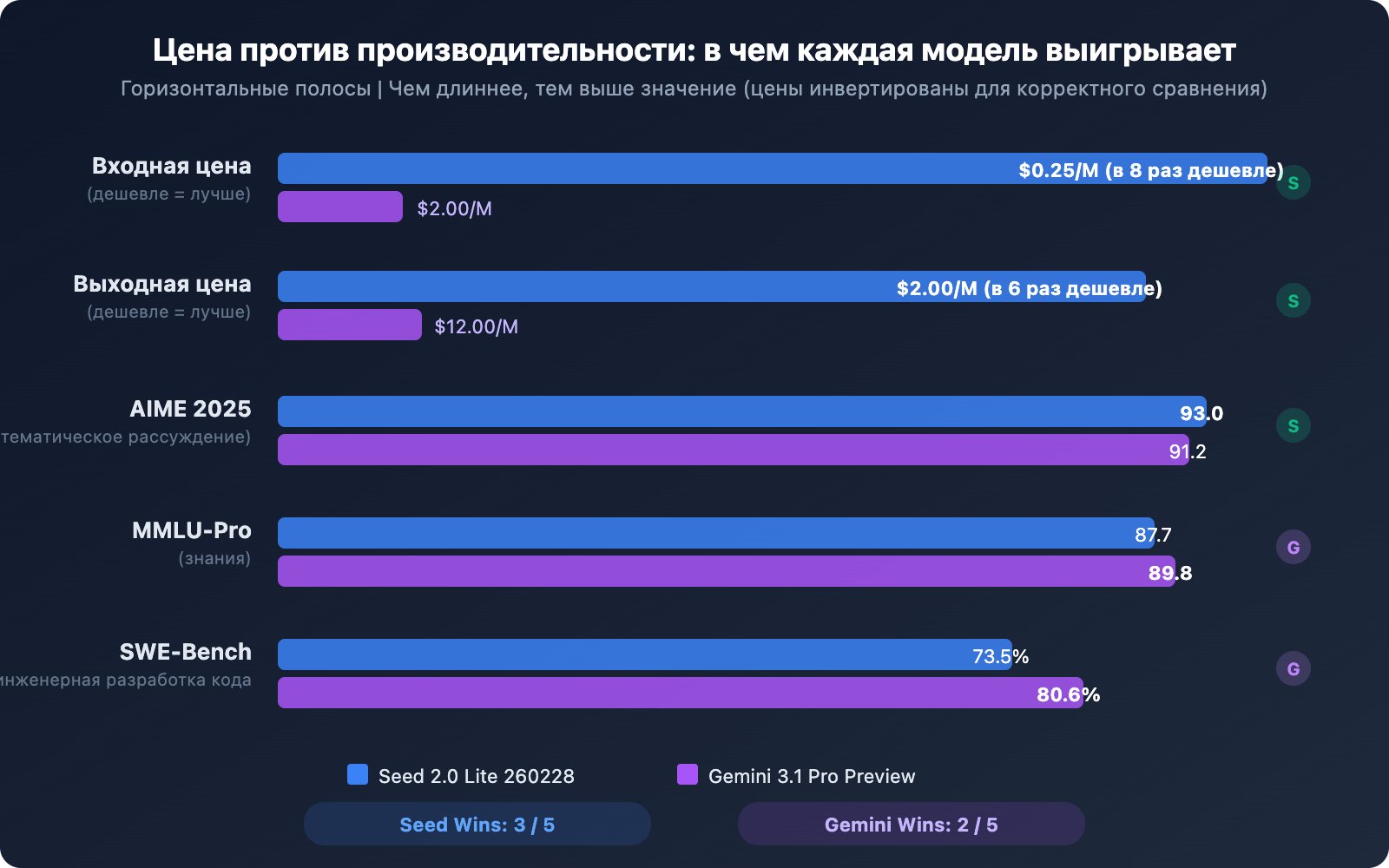 seed-2-0-lite-260228-vs-gemini-3-1-pro-preview-comparison-guide-ru 图示