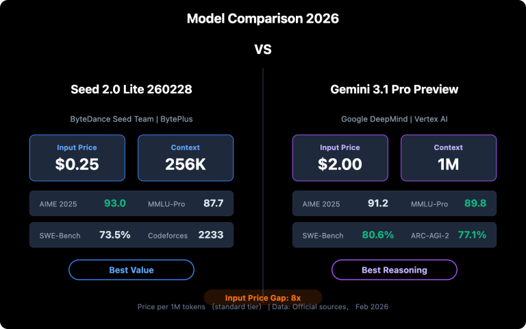 seed 2 0 lite 260228 vs gemini 3 1 pro preview comparison guide zh hant image 0 图示