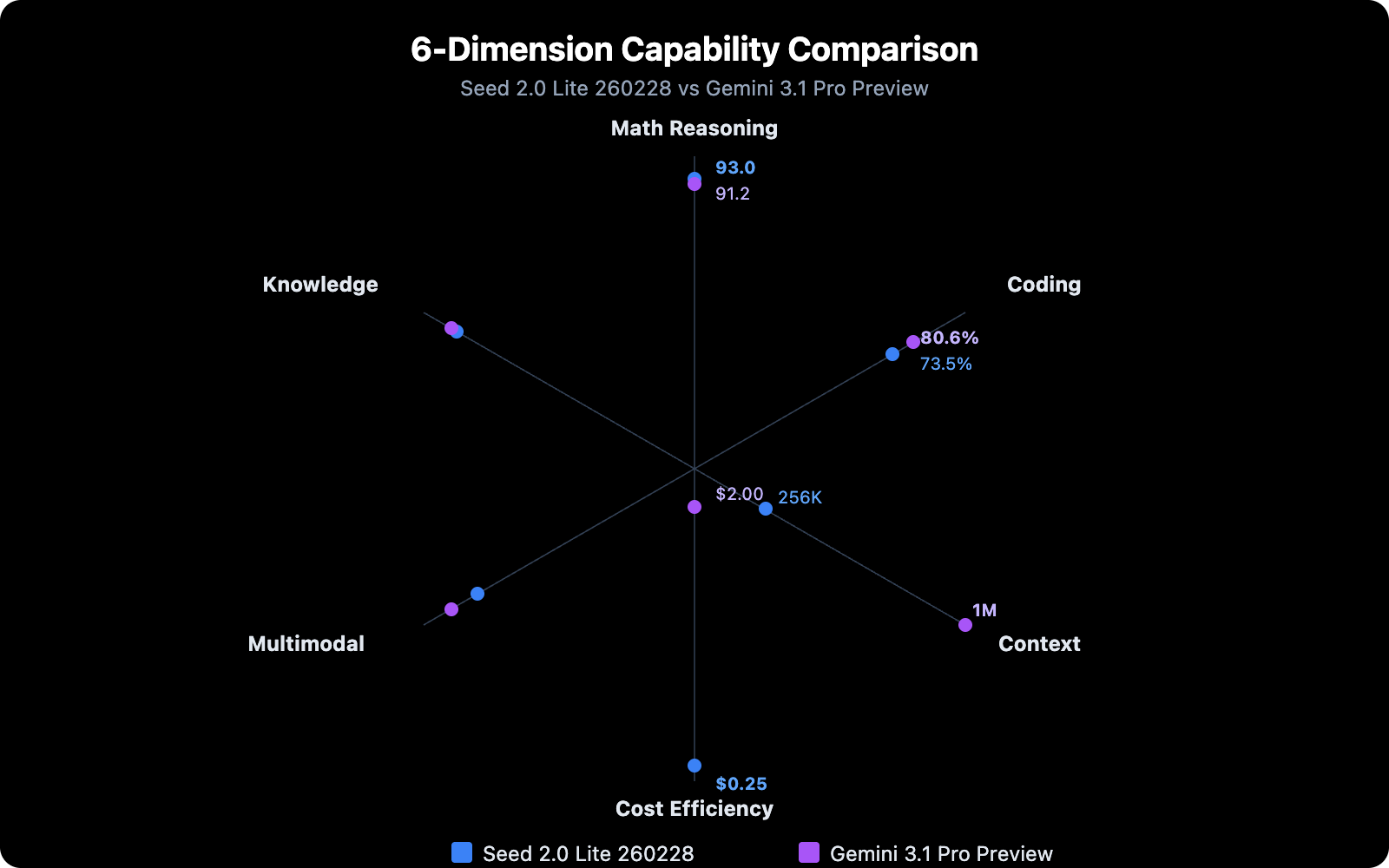 seed-2-0-lite-260228-vs-gemini-3-1-pro-preview-comparison-guide-zh-hant 图示