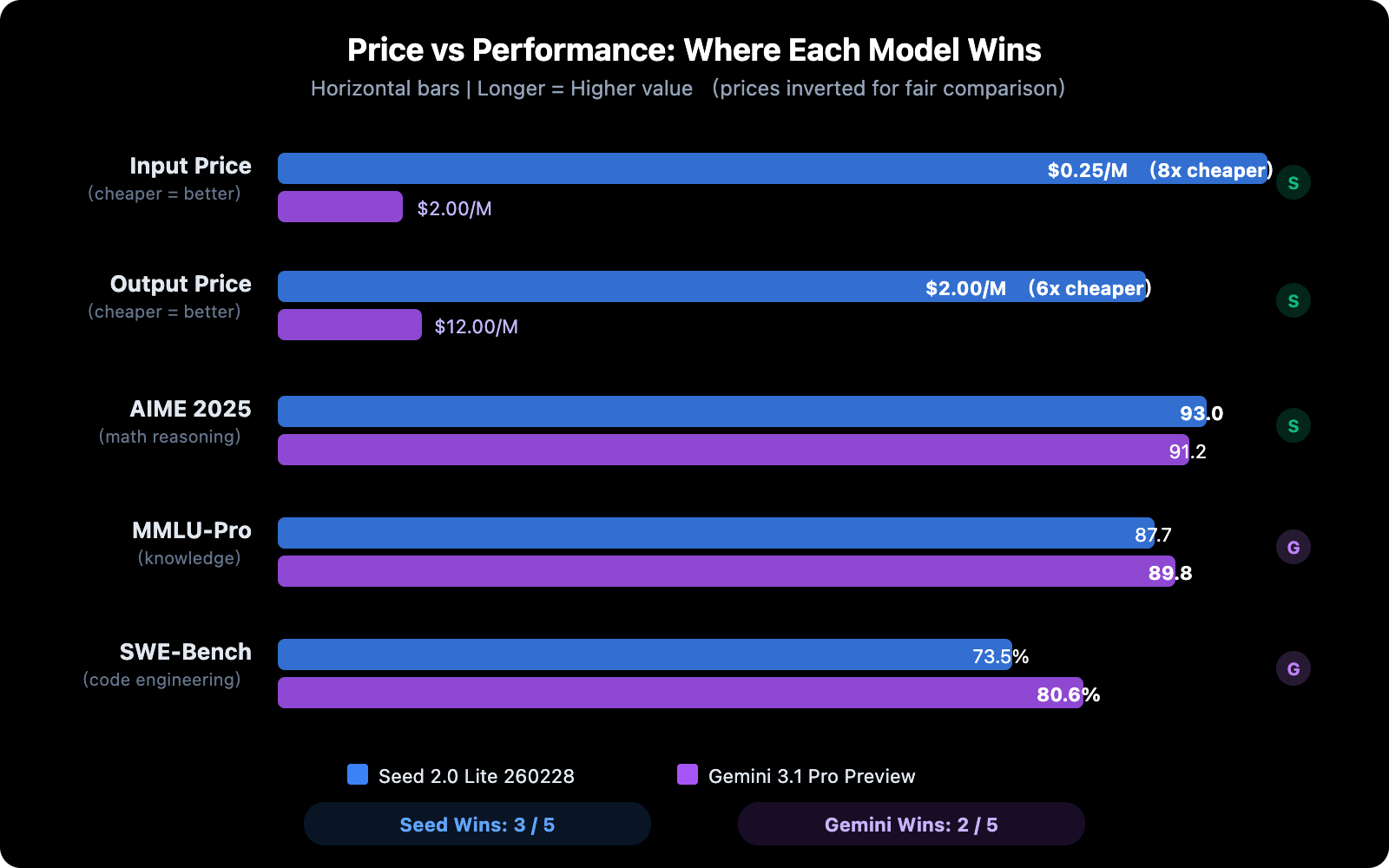 seed-2-0-lite-260228-vs-gemini-3-1-pro-preview-comparison-guide-zh-hant 图示