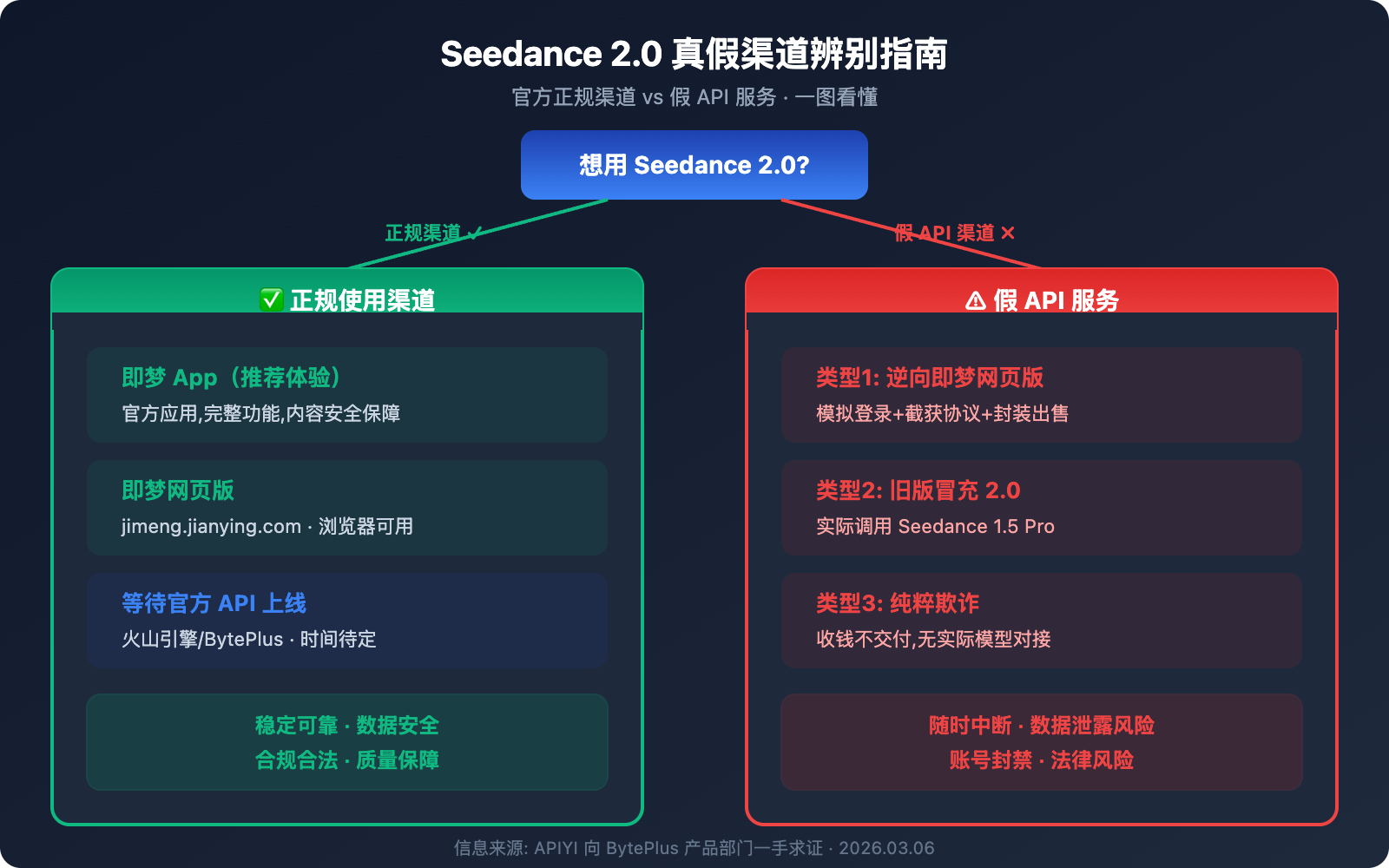 seedance-2-api-not-launched-fake-api-warning 图示