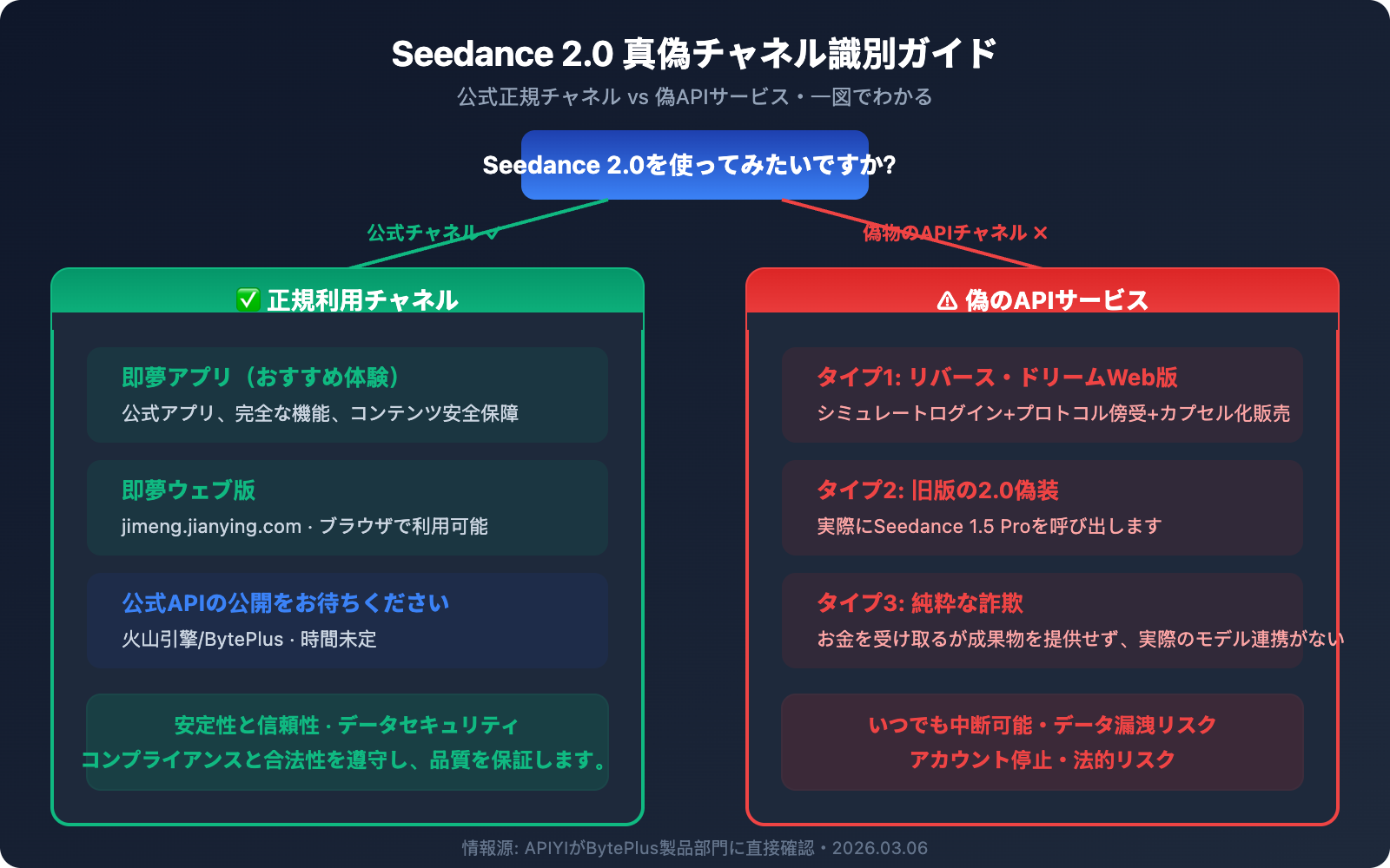 seedance-2-api-not-launched-fake-api-warning-ja 图示