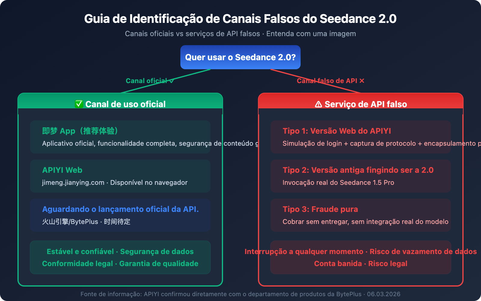 seedance-2-api-not-launched-fake-api-warning-pt-pt 图示