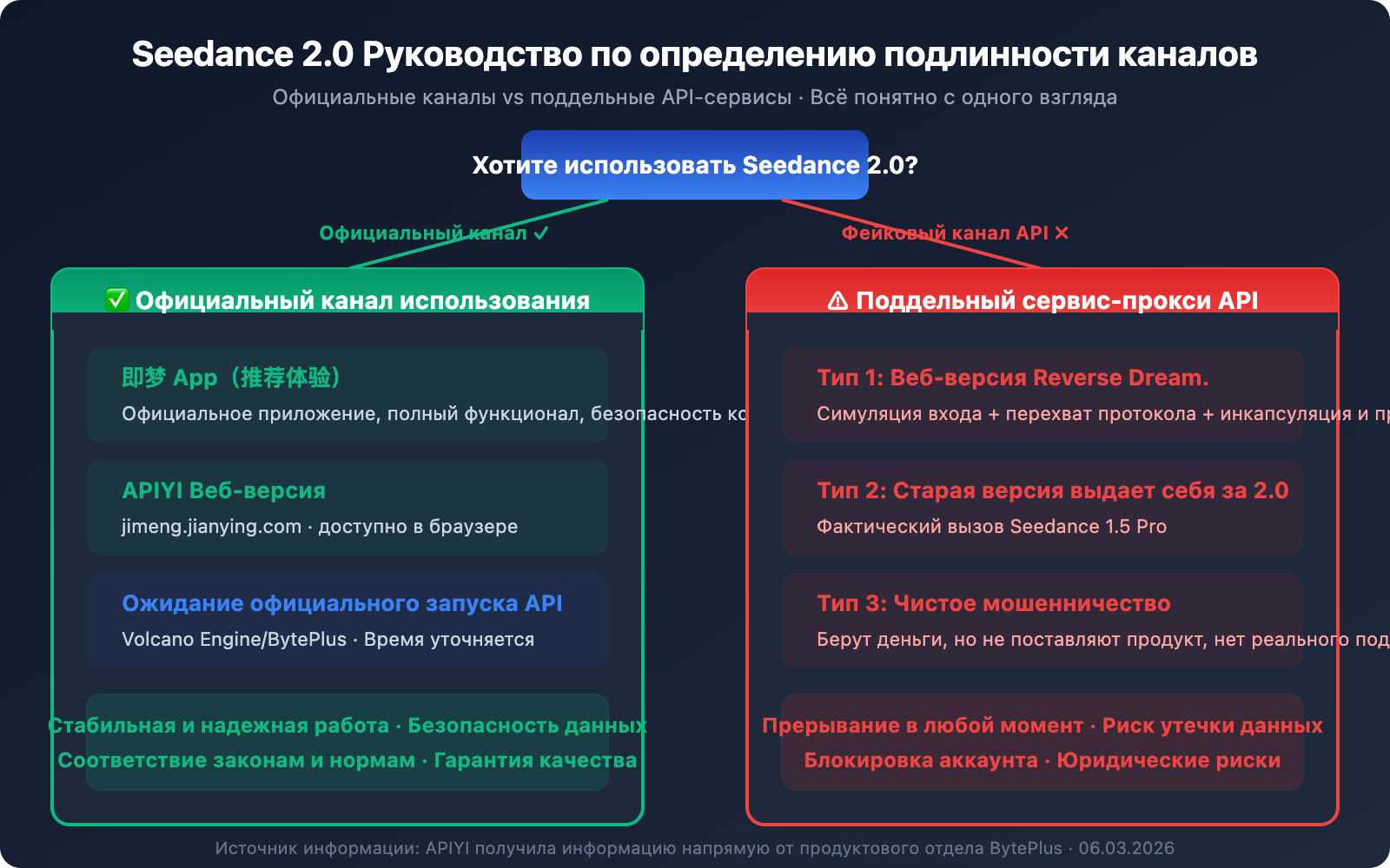 seedance-2-api-not-launched-fake-api-warning-ru 图示