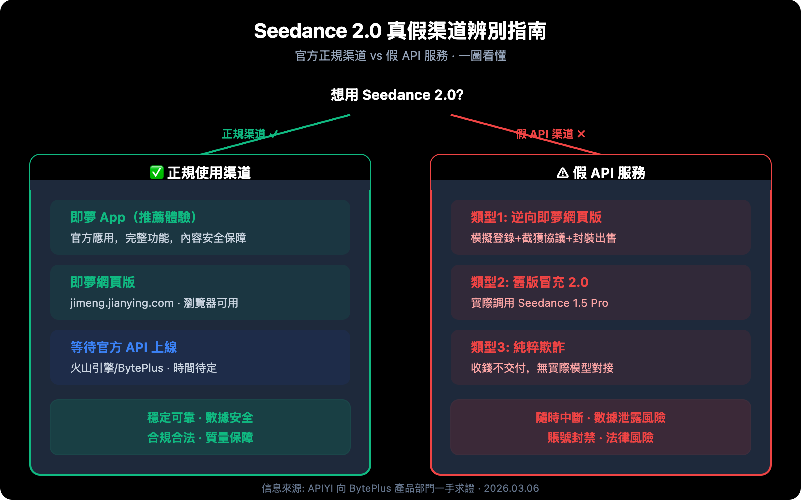 seedance-2-api-not-launched-fake-api-warning-zh-hant 图示