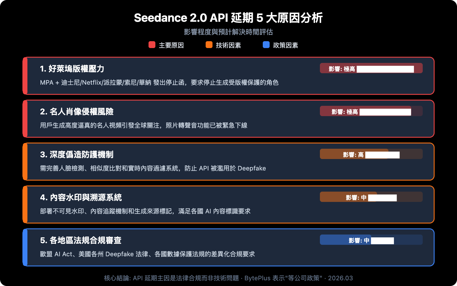 seedance-2-api-not-launched-fake-api-warning-zh-hant 图示