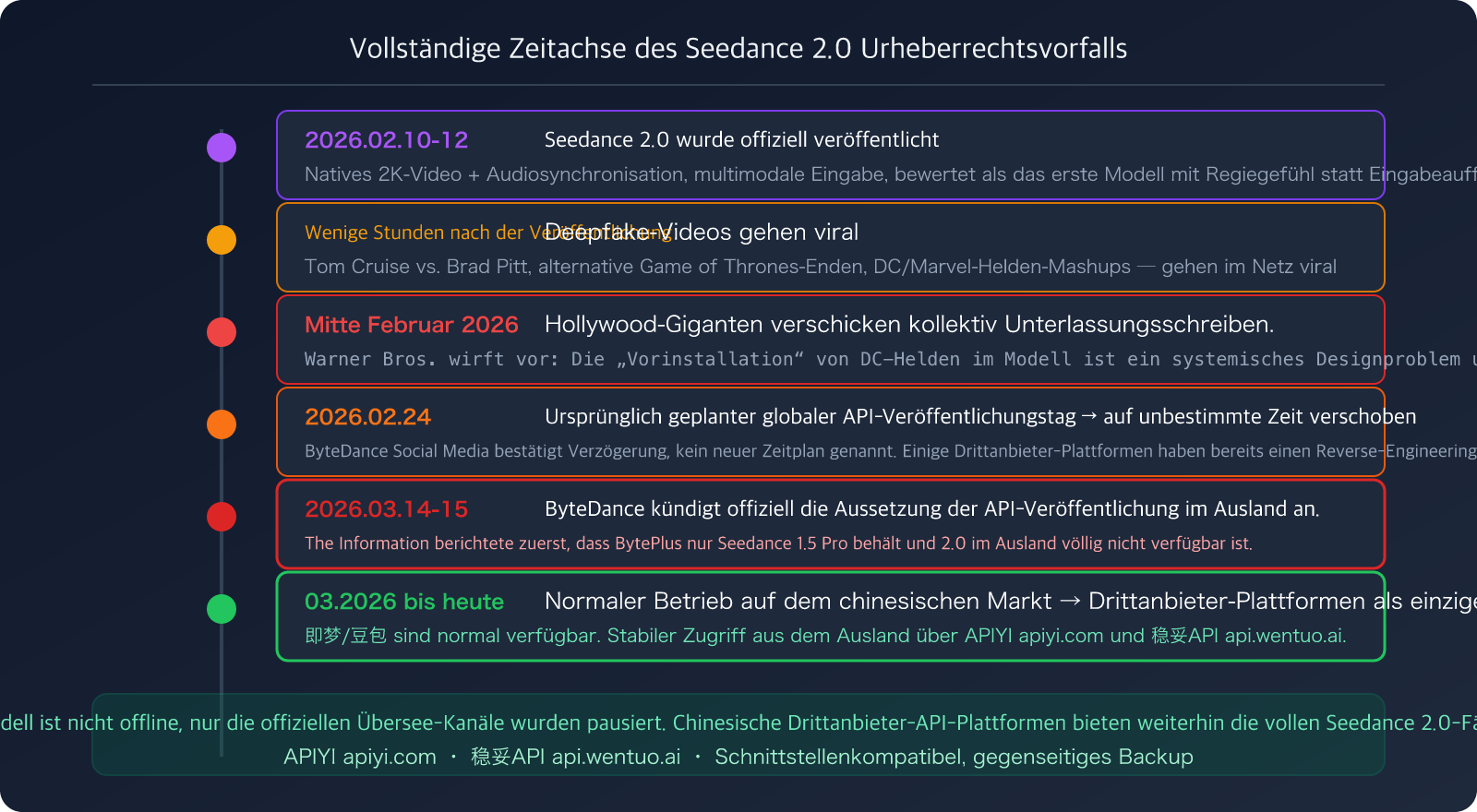 seedance-2-api-overseas-suspended-third-party-access-guide-de 图示