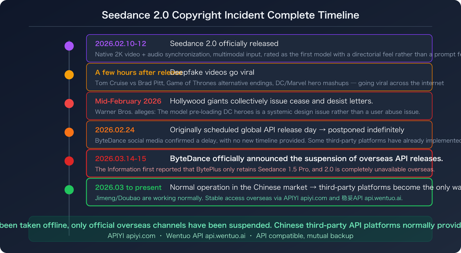 seedance-2-api-overseas-suspended-third-party-access-guide-en 图示