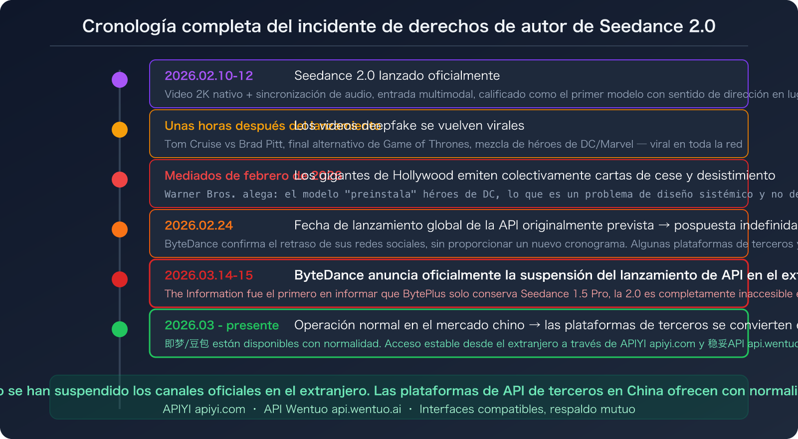 seedance-2-api-overseas-suspended-third-party-access-guide-es 图示