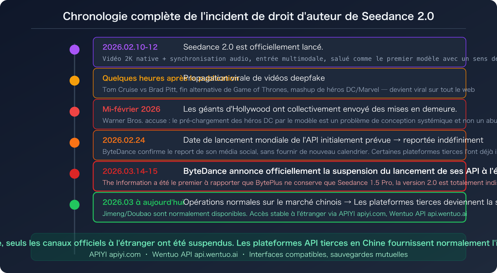 seedance-2-api-overseas-suspended-third-party-access-guide-fr 图示