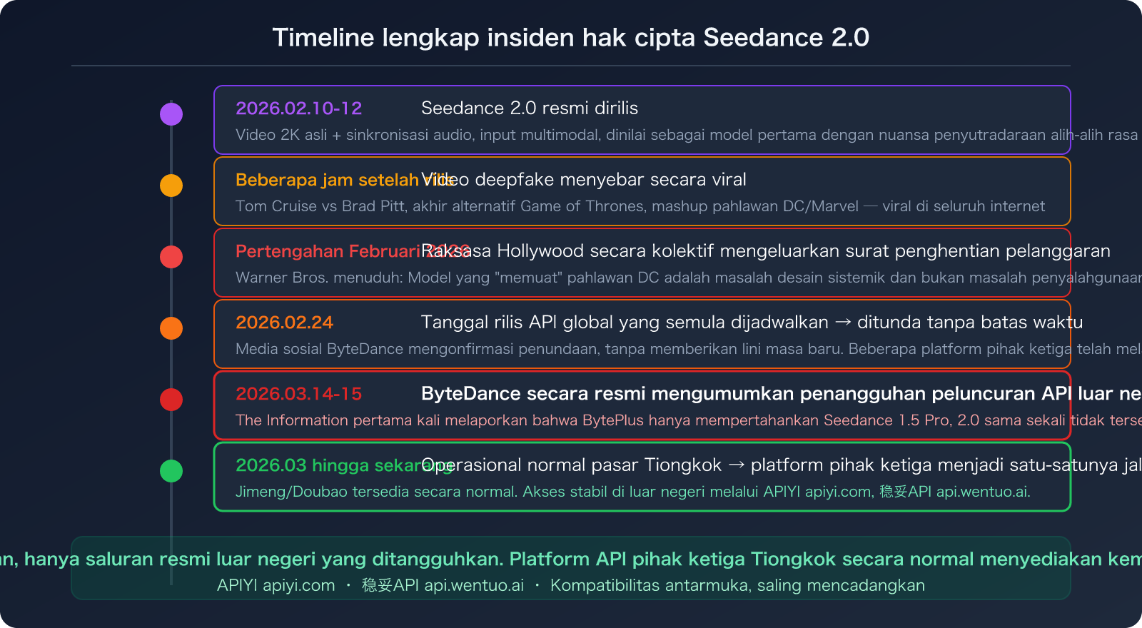 seedance-2-api-overseas-suspended-third-party-access-guide-id 图示
