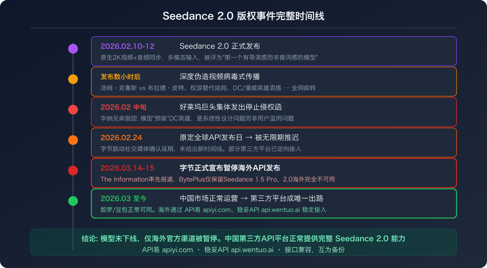 seedance-2-api-overseas-suspended-third-party-access-guide 图示