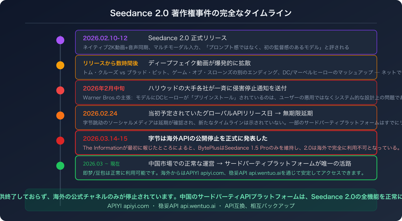 seedance-2-api-overseas-suspended-third-party-access-guide-ja 图示