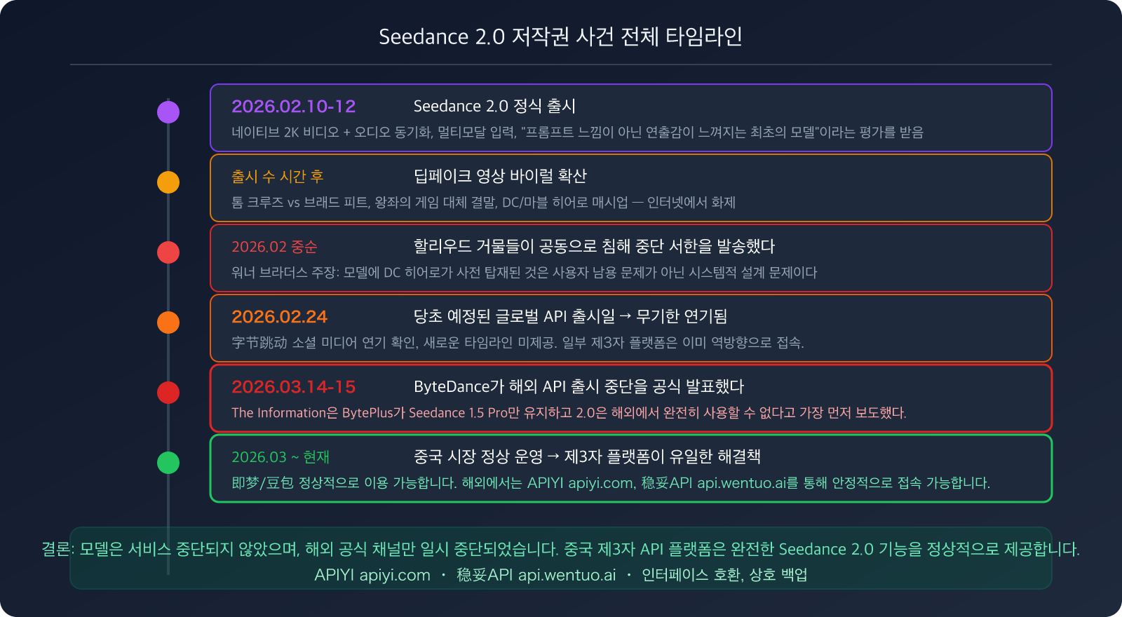 seedance-2-api-overseas-suspended-third-party-access-guide-ko 图示