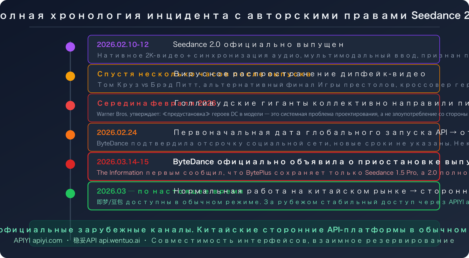 seedance-2-api-overseas-suspended-third-party-access-guide-ru 图示