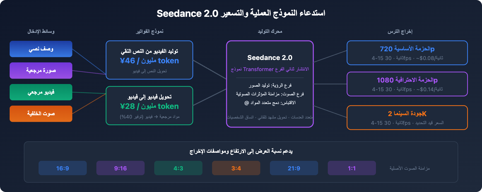 seedance-2-api-pricing-video-generation-guide-ar 图示
