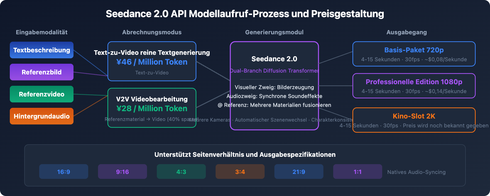 seedance-2-api-pricing-video-generation-guide-de 图示
