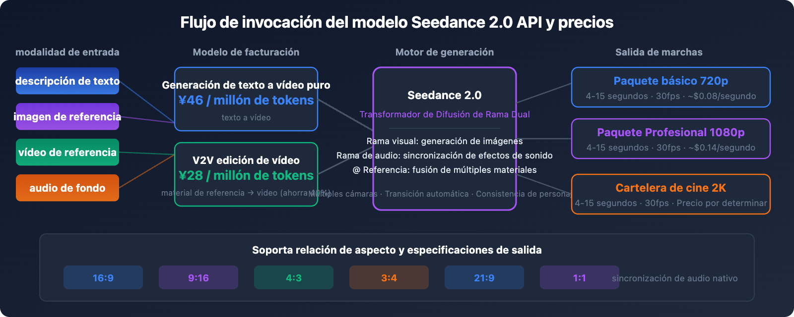 seedance-2-api-pricing-video-generation-guide-es 图示