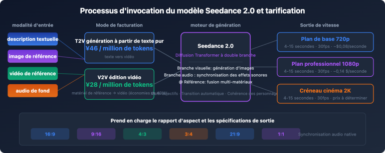 seedance 2 api pricing video generation guide fr image 1 图示