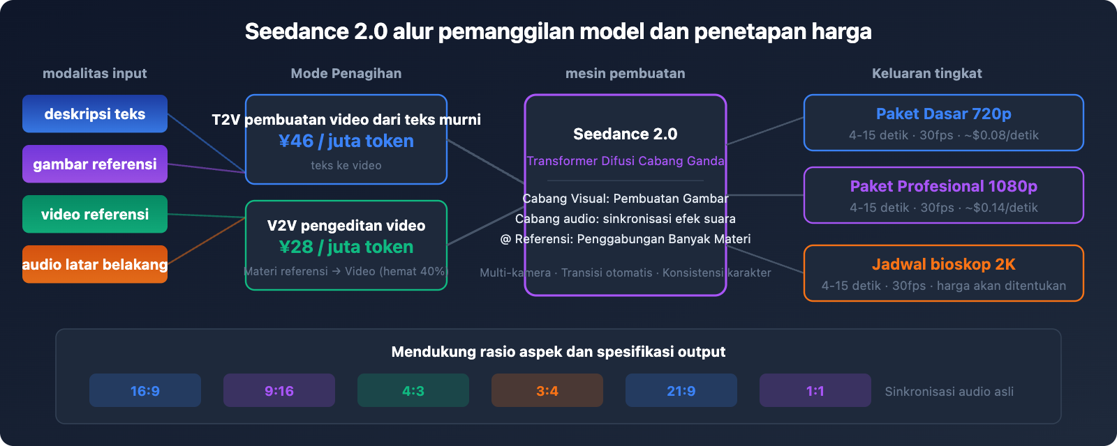 seedance-2-api-pricing-video-generation-guide-id 图示