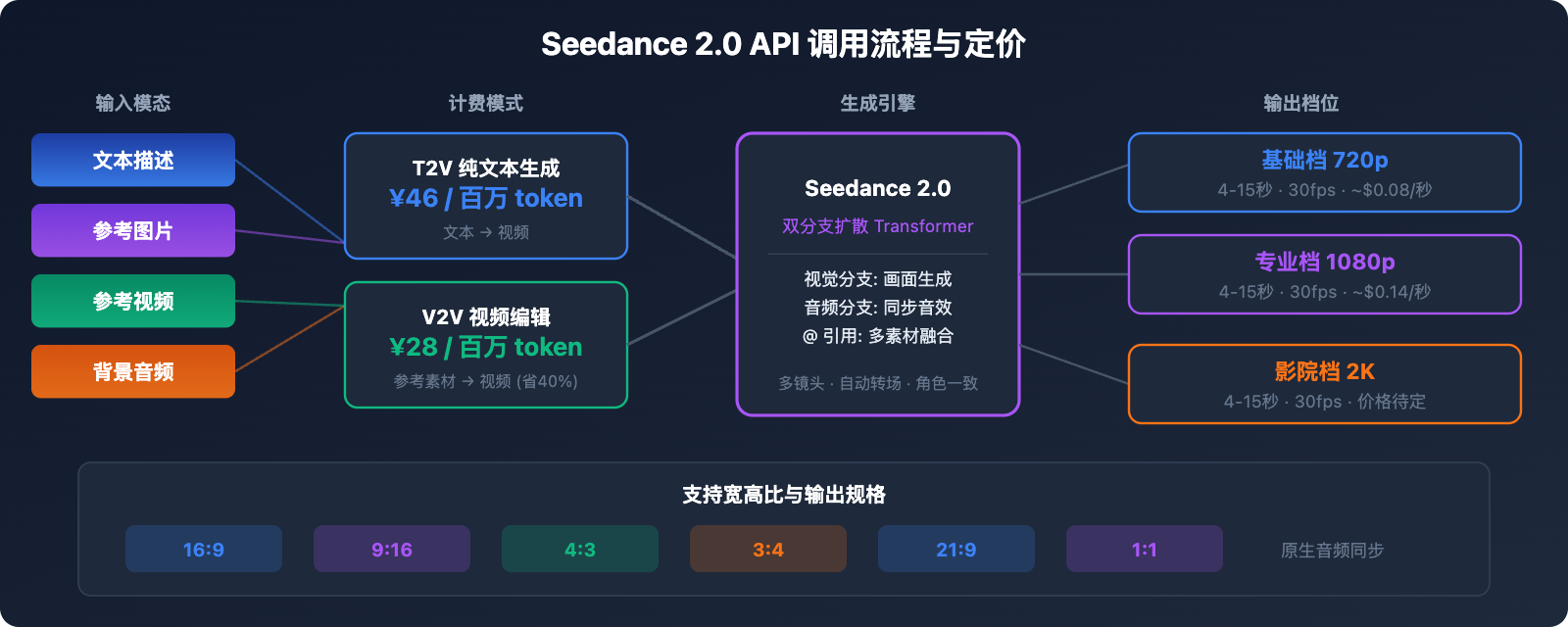 seedance-2-api-pricing-video-generation-guide 图示