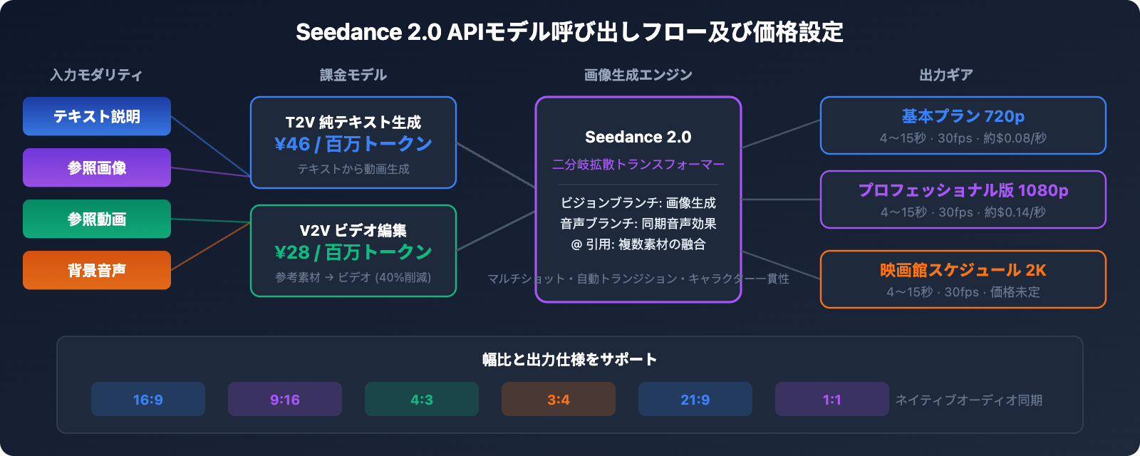 seedance-2-api-pricing-video-generation-guide-ja 图示