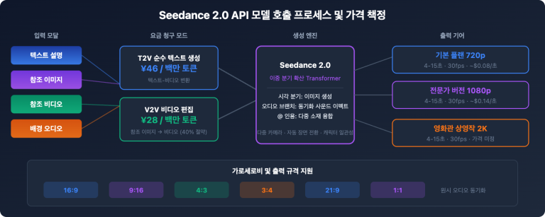 seedance 2 api pricing video generation guide ko image 1 图示
