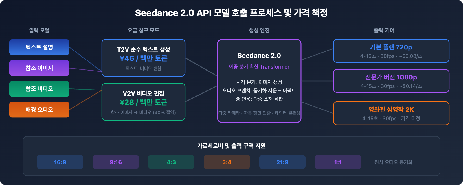 seedance-2-api-pricing-video-generation-guide-ko 图示