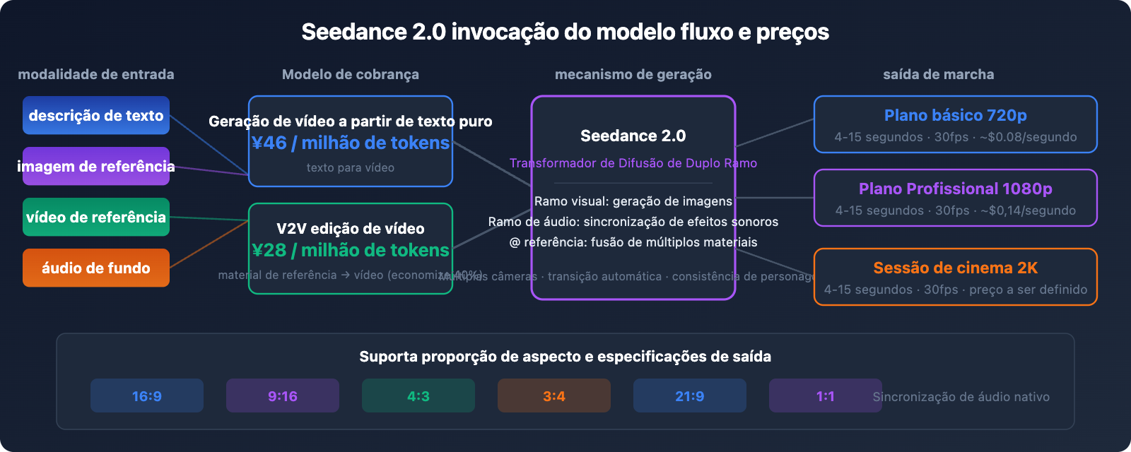 seedance-2-api-pricing-video-generation-guide-pt-pt 图示